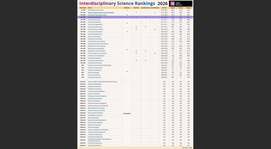 University of Zakho Achieves Top Regional Position in Times Higher Education Interdisciplinary Science Ranking